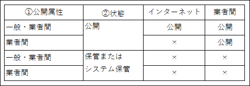 公開属性、状態について
